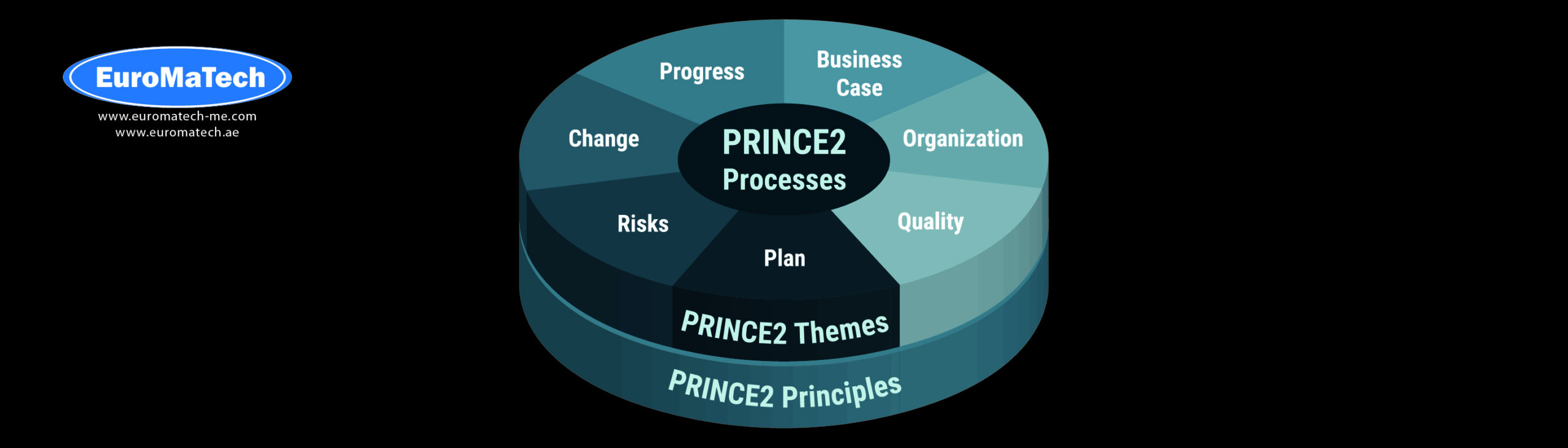 إتقان إدارة المشاريع باستخدام منهجية PRINCE2®